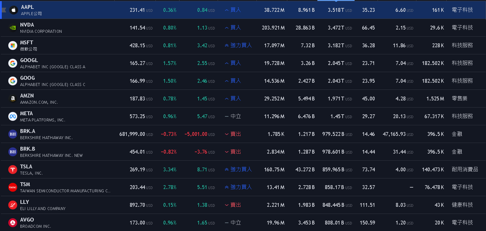 Nvdia (nvda) 市值快超蘋果 (aalp)